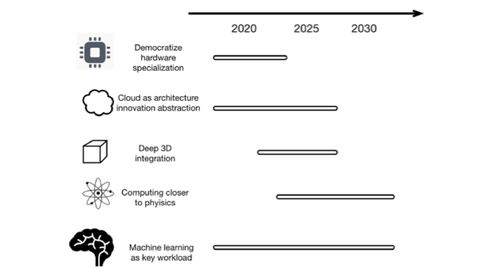 Arch2030 未来15年计算机体系结构研究与软件技术开发愿景